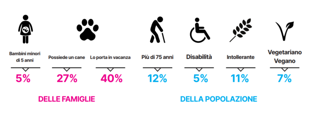 Esigenze di accessibilità in Italia